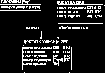Пример простого внешнего ключа
